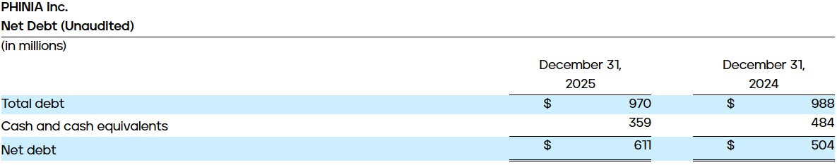 Net Debt (Unaudited)