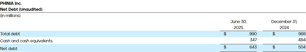 PHINIA Reports Second Quarter 2025 Results - Net Debt (Unaudited)